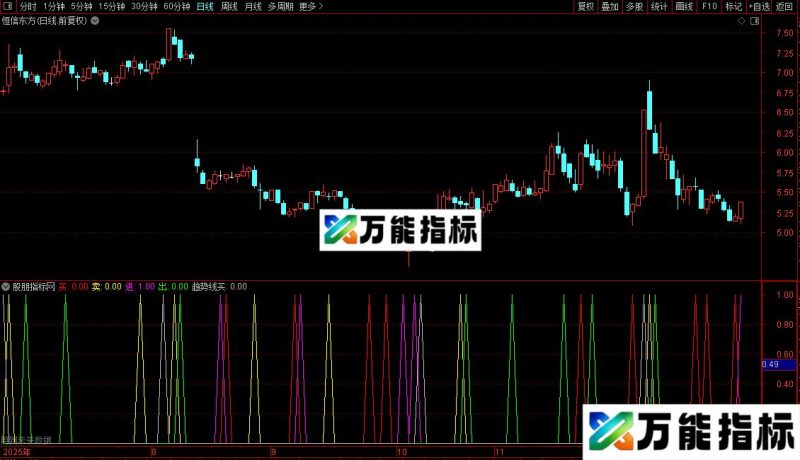 通达信jc趋势线买卖选股公式源码指标 EA-万能指标公式