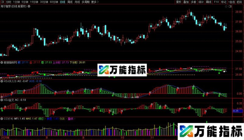 通达信混沌2系列指标鳄鱼线,AO,AC源码,另加MFI视窗源码 EA-万能指标公式