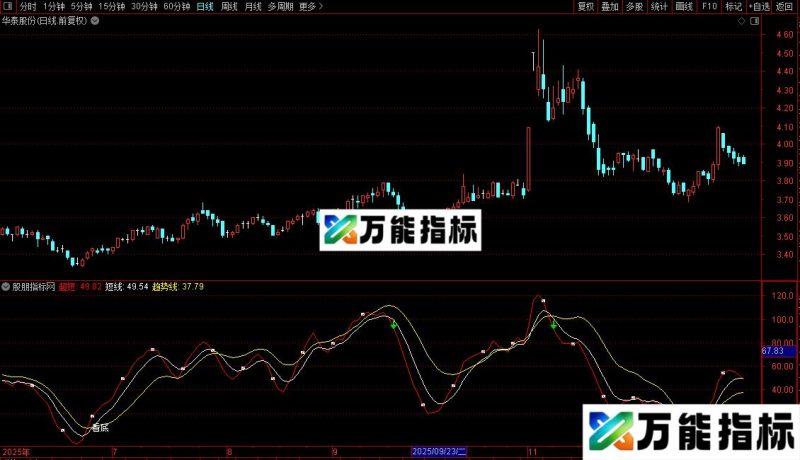 通达信红上穿白买入红白上穿黄加仓源码 EA-万能指标公式