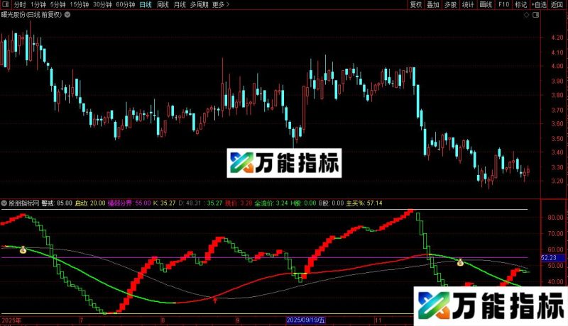 通达信新快速短线源码分享副图 EA-万能指标公式