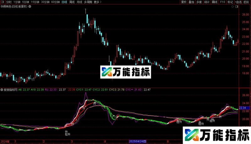 通达信)实战指标之拉升进入主图与选股公式源码 EA-万能指标公式