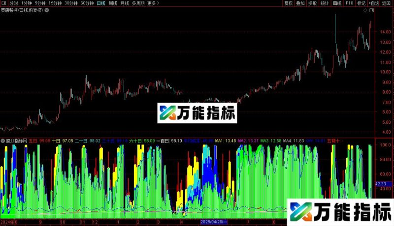 通达信有人要的主图副图指标源码 EA-万能指标公式
