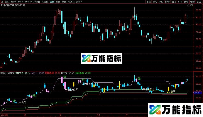 通达信淘金术主图公式主图源码 EA-万能指标公式