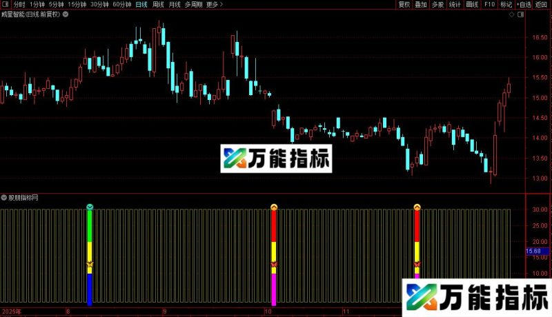 通达信成功率只有70%的轻松买卖副图/选股源码 EA-万能指标公式