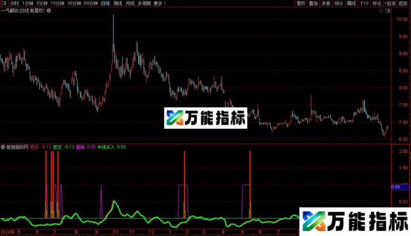 通达信潜龙升天中线买入副图/选股指标源码 EA-万能指标公式