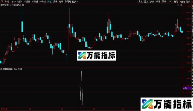 通达信0度以下选股指标公式源码 EA-万能指标公式