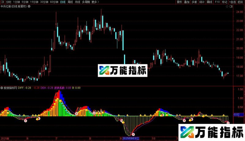 通达信趋势能量红圆圈副图/选股公式源码 EA-万能指标公式