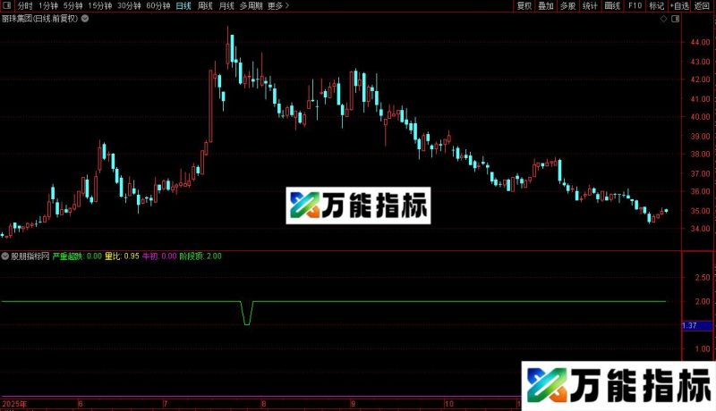 通达信捉牛初捕捉初具牛像刚刚露头的副图源码 EA-万能指标公式