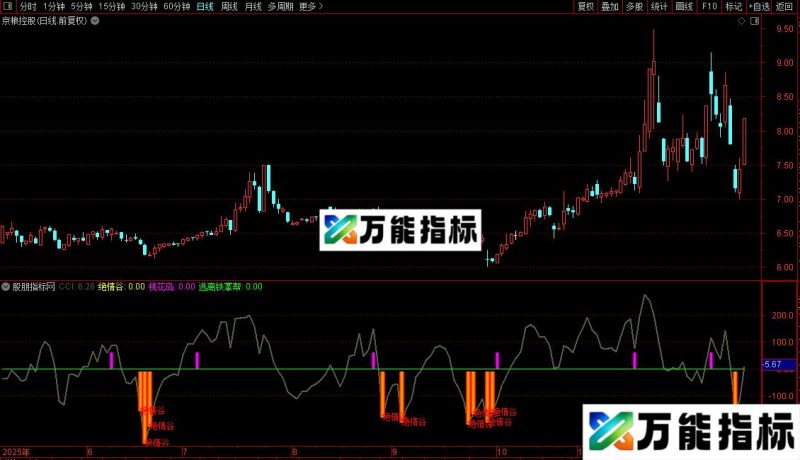 通达信还行的抄底逃顶波段指标铁掌帮逃顶副图选股 EA-万能指标公式