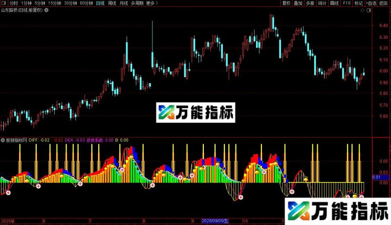 通达信趋势有迹钱袋子信号有选股源码公式副图源码 EA-万能指标公式