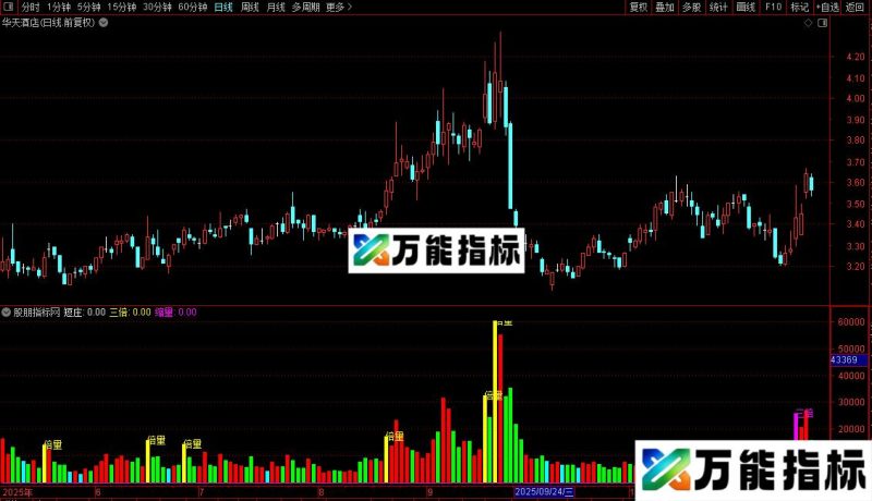 通达信优化倍量柱优化上升通道显示倍量关系源码 EA-万能指标公式