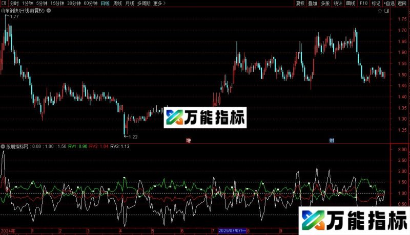 通达信多头完胜指标公式源码 EA-万能指标公式