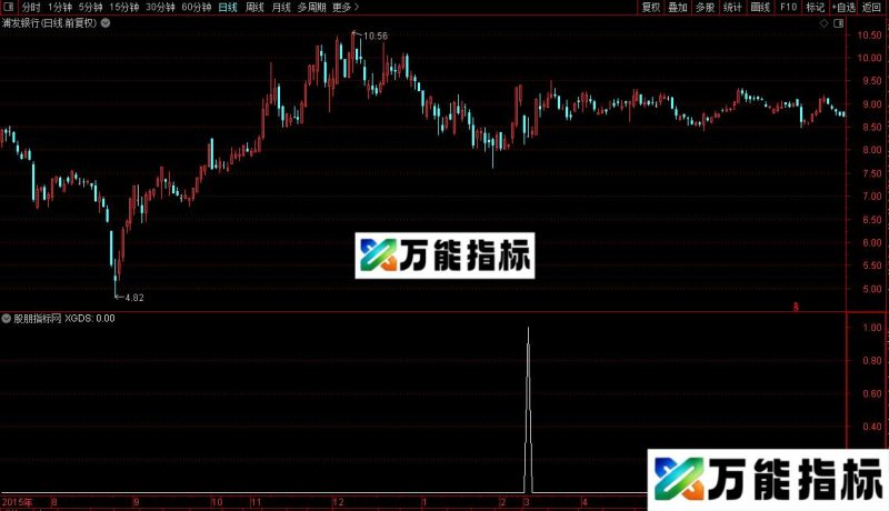 通达信每周吃肉选股指标公式源码 EA-万能指标公式