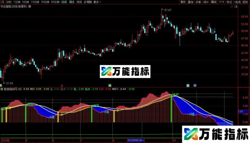通达信长线波段指标公式源码 EA-万能指标公式