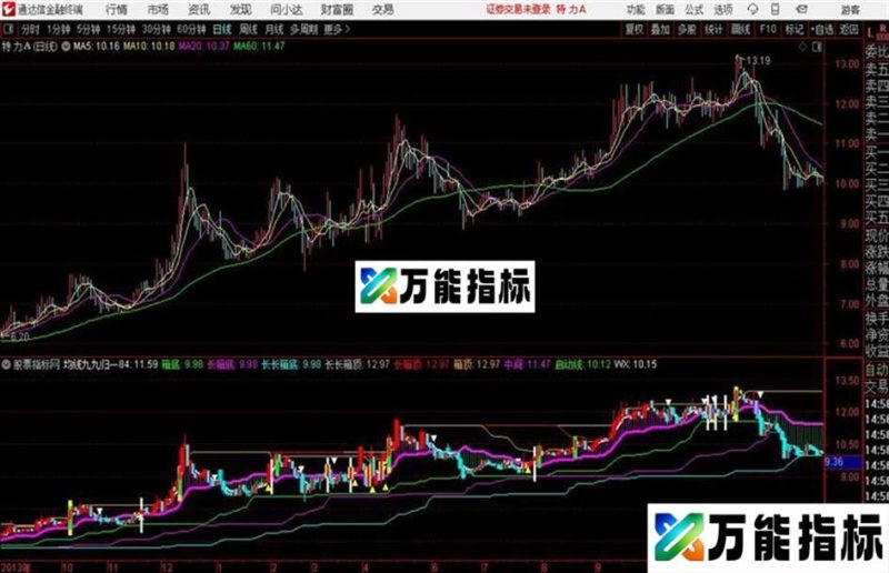 暴涨买卖有望启动决策蕴含了均线九九归一 长长箱底箱顶通达信公式 主图 测试图 EA-万能指标公式