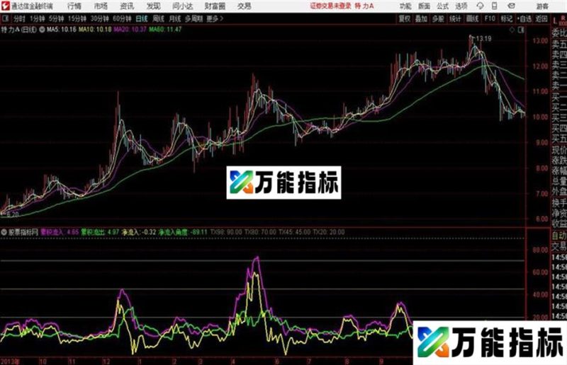 资金监测注意金叉向上通达信公式副图 源码测试图 EA-万能指标公式