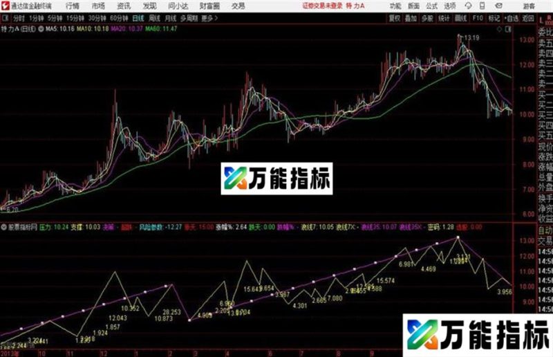 波浪理论画线 升级版通达信公式 主图 源码附图 EA-万能指标公式