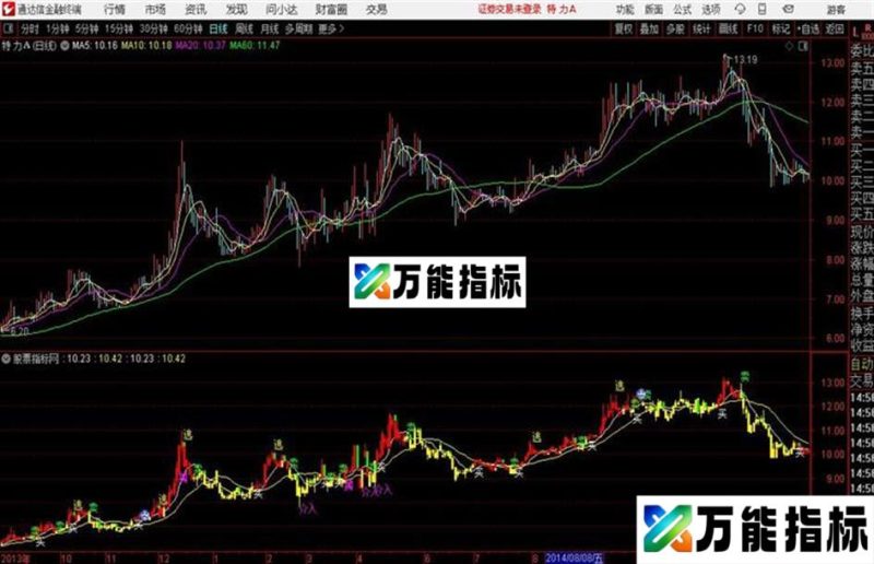两色主图 让买卖变得简单化!通达信公式 主图 源码附图无未来 EA-万能指标公式