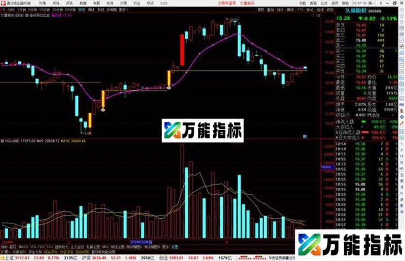 通达信游资异动出击主图+选股指标源码 EA-万能指标公式