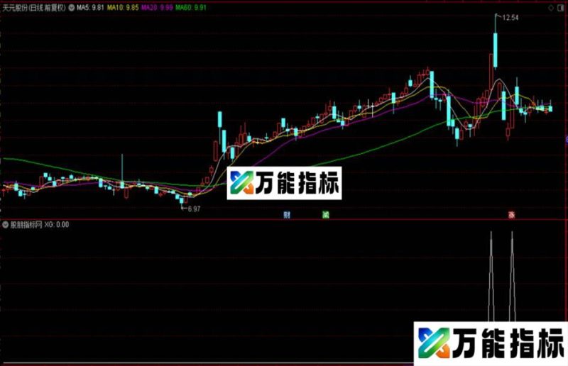 通达信抓板块龙头选股指标公式 EA-万能指标公式