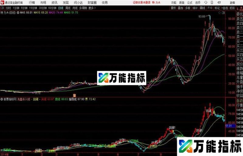 洗盘回调介入通达信公式 主图 源码附图 EA-万能指标公式