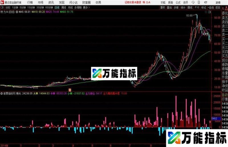 主力资金监控资金类公式通达信公式 副图 源码附图无未来 EA-万能指标公式