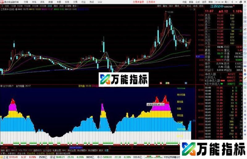 通达信主力与散户指标公式源码副图 EA-万能指标公式
