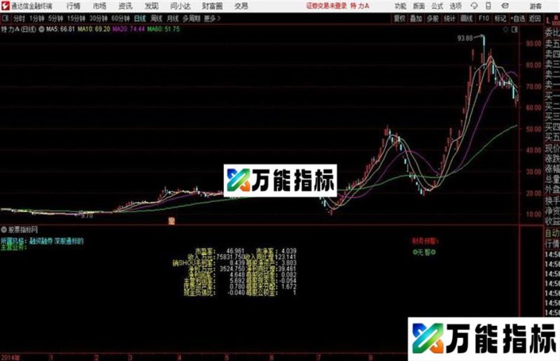 股票信息主图显示股票详细信息通达信公式 主图 源码附图 EA-万能指标公式