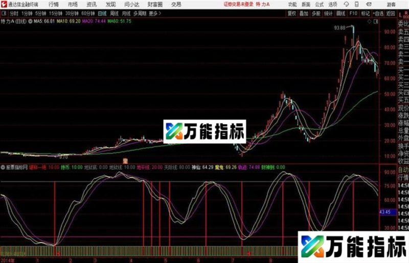 堪称一绝通达信公式 副图 源码附图无未来函数 EA-万能指标公式