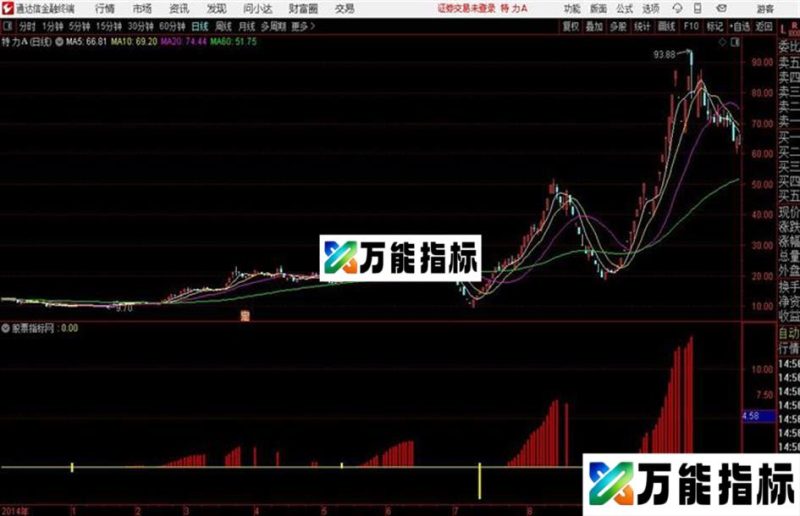 启动点优化过的MACD通达信公式 副图 源码附图 EA-万能指标公式