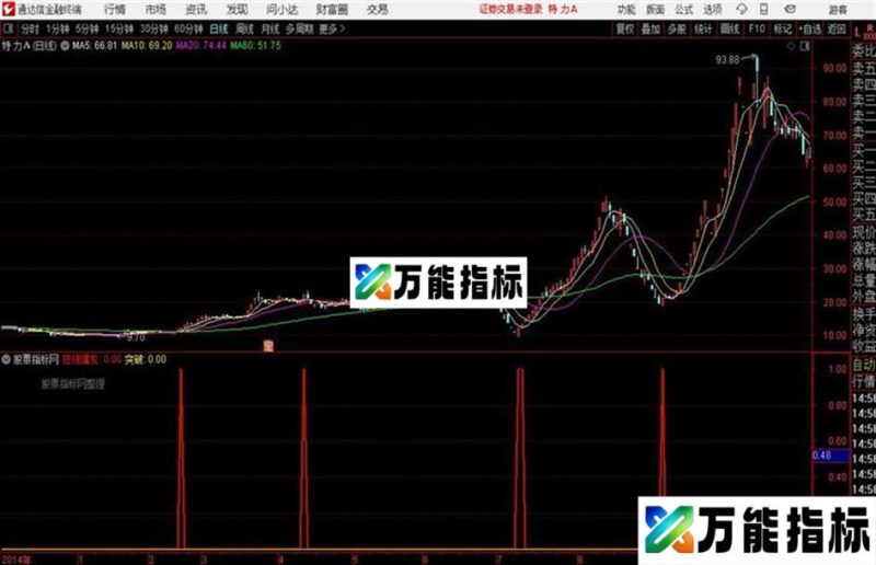 短线爆发通达信公式 副图 源码附图 EA-万能指标公式