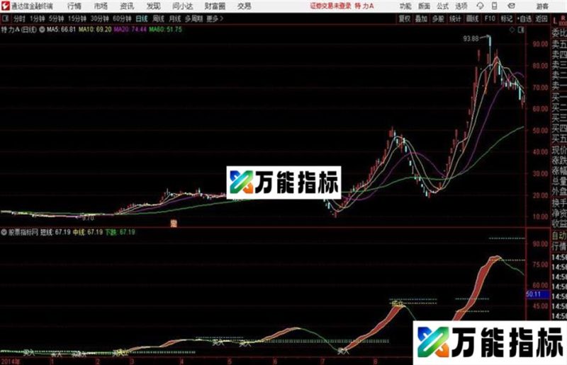 突破买入通达信公式 主图 源码附图无未来函数 EA-万能指标公式