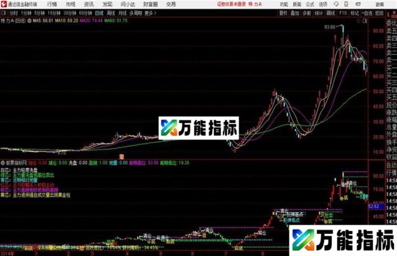 精准抄底通达信公式 主图 源码附图 EA-万能指标公式