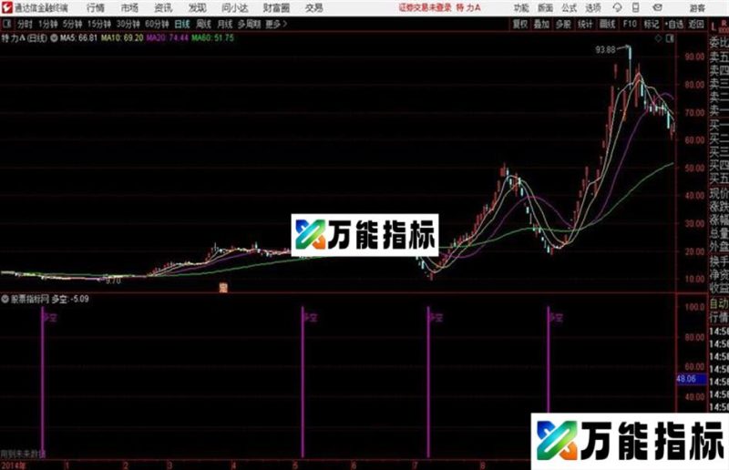 多空位置形态可做波段通达信公式 副图  源码附图 EA-万能指标公式