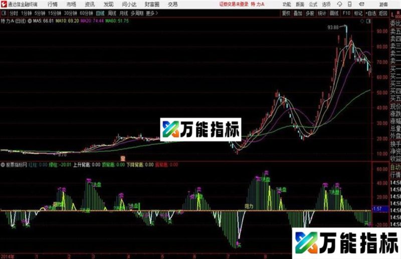 集杀多 洗盘 买入 背离于一身的指标通达信公式 副图 源码附图 EA-万能指标公式