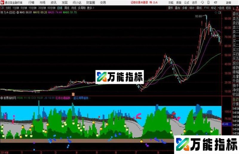 满园春色 公式非常漂亮色香味俱全通达信公式 副图 源码附图 EA-万能指标公式