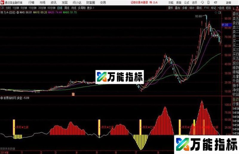 开天之剑通达信公式 副图 源码附图有未来函数 EA-万能指标公式