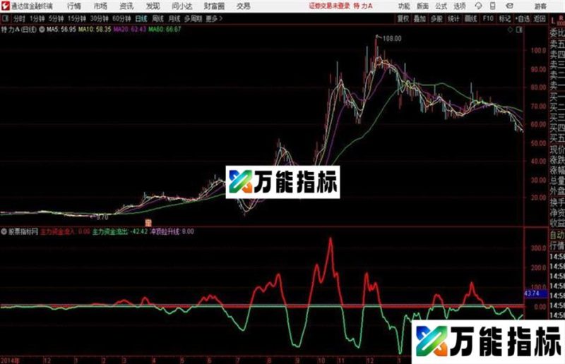 拉升线同花顺公式 副图 源码附图 EA-万能指标公式