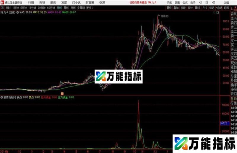 双线交叉突击通达信公式 副图 源码附图 EA-万能指标公式
