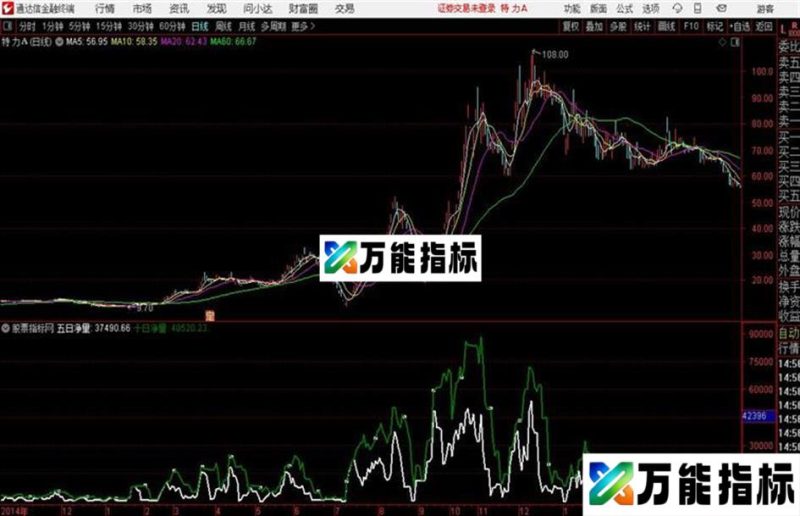 大盘信息通达信公式 副图 源码附图 EA-万能指标公式