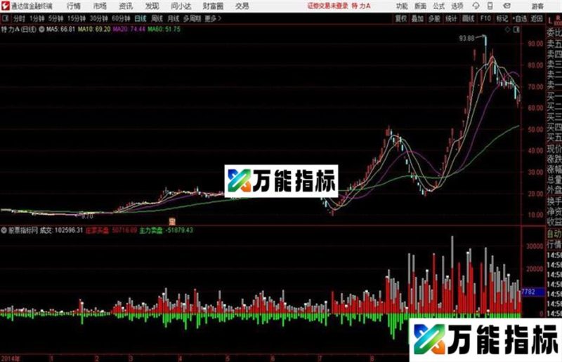 庄家动作通达信公式 副图 源码附图 EA-万能指标公式