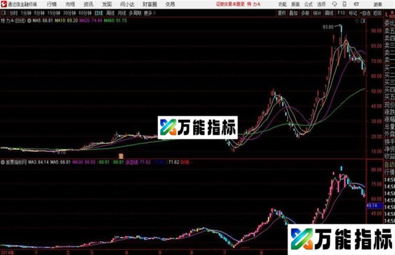 趋势多空财神通达信公式 主图 源码附图 EA-万能指标公式