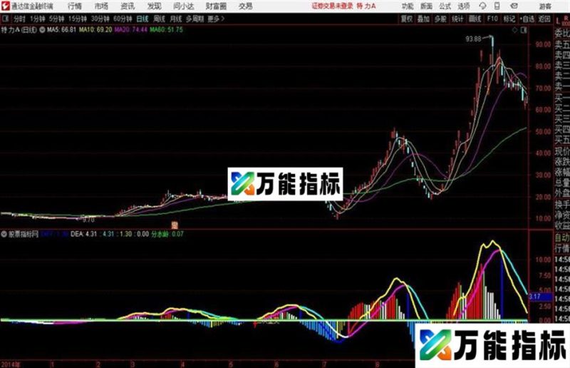 分时MACD通达信公式 副图 源码附图 EA-万能指标公式