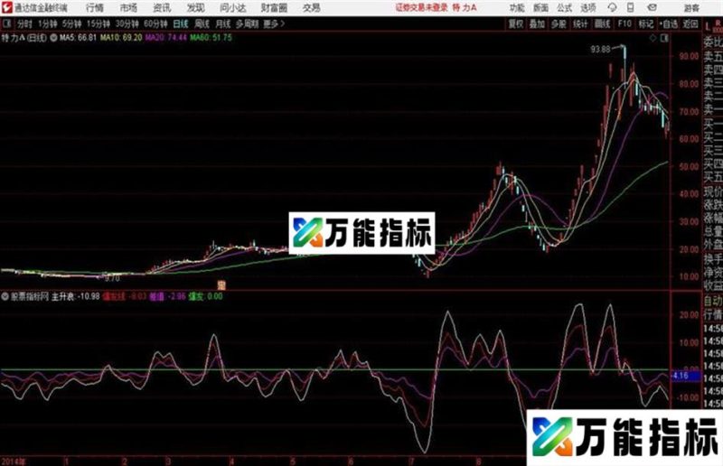 抓涨停板 测试版同花顺公式 主图 源码附图 同花顺公式 副图 源码附图 EA-万能指标公式