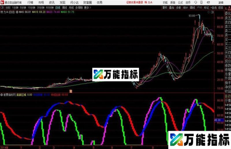 杯弓股影通达信公式 副图 源码附图 EA-万能指标公式