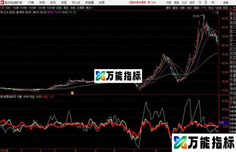 强者恒强通达信公式 副图 源码附图 EA-万能指标公式