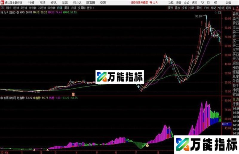 主力资金趋势通达信副图主力活跃资金建仓趋势信号 EA-万能指标公式