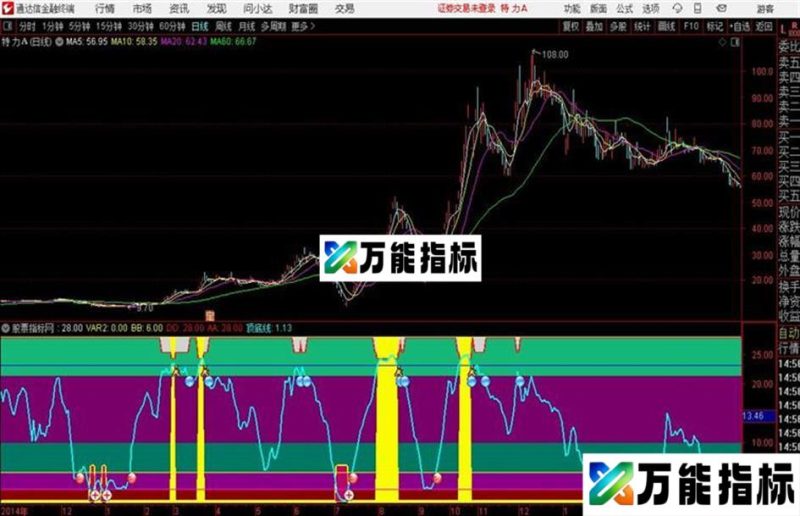 大盘顶底通达信公式 副图 源码附图知股票顶底帮助投资者抄底、逃顶的 EA-万能指标公式