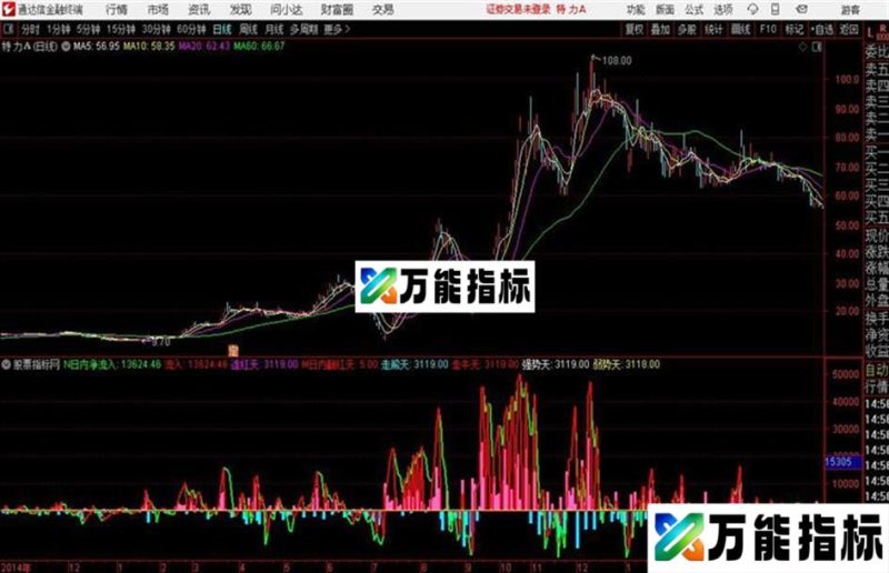 多角度监测主力资金异动通达信公式 副图 源码附图没未来函数 EA-万能指标公式
