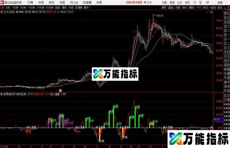短炒副图通达信公式 副图 源码附图有使用方法说明 EA-万能指标公式